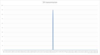 SII transmission